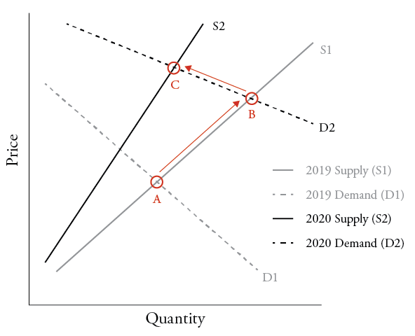 Figure 1 Current Market Equilibrium