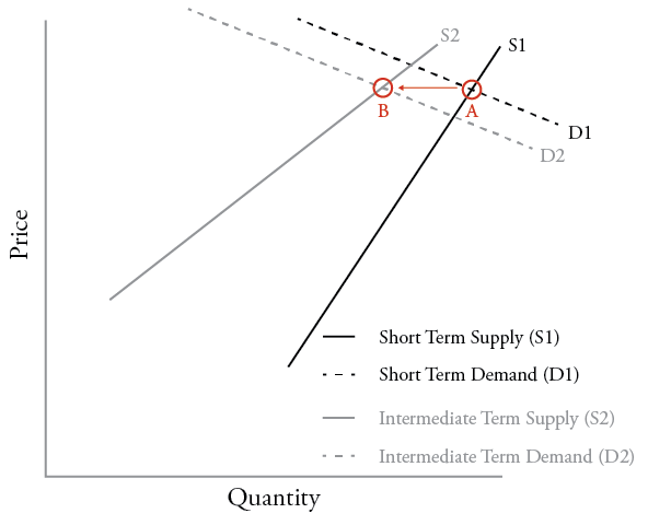 Figure 4 Intermediate Term Forecast