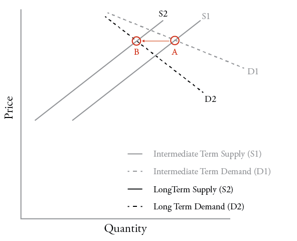Figure 5 Long-term Market Equilibrium