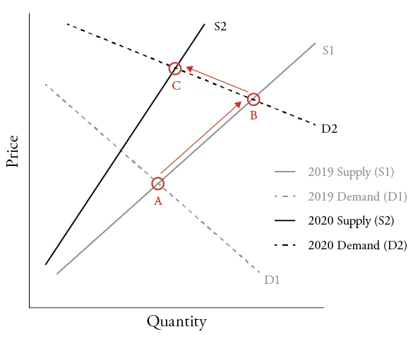The_Present_and_Future_of_Austin_Housing_Market-Figure_1 Figure 1 Current Market Equilibrium