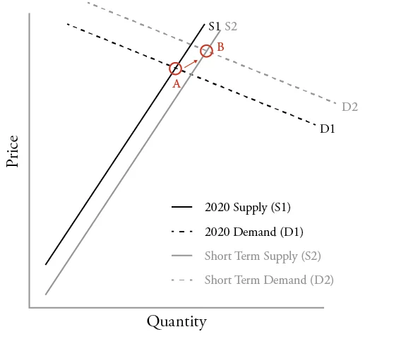 The_Present_and_Future_of_Austin_Housing_Market-Figure_2 Figure 2 Short-term Forecast