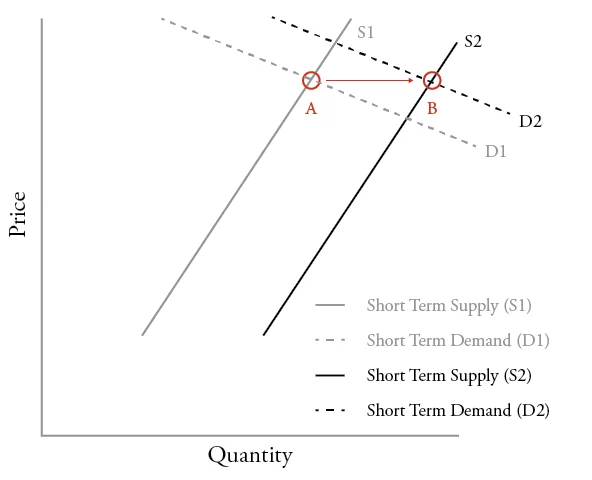 The_Present_and_Future_of_Austin_Housing_Market-Figure_3 Figure 3 Short-term Market Equilibrium