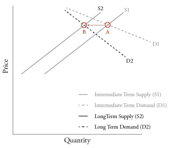 The_Present_and_Future_of_Austin_Housing_Market-Figure_5 Figure 5 Long-term Market Equilibrium