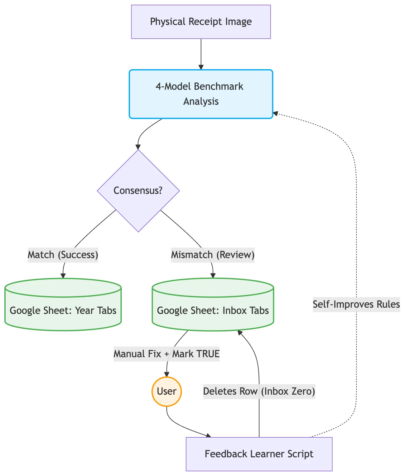 receipt-recognition-gemini-ai-pipeline-architecture Autonomous Multi-Model Receipt Recognition System Architecture using Gemini AI